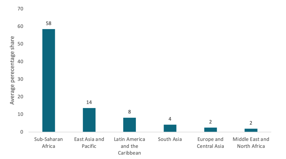 Chart showing regional focus for blended finance projects (Sub-Saharan Africa dominates)
