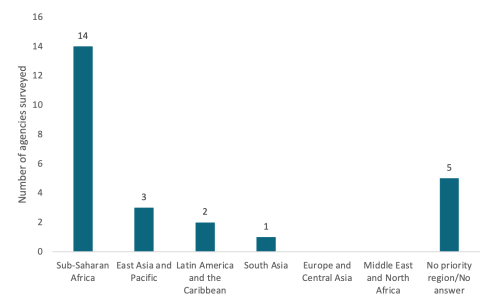 Chart showing future regional priorities for blended finance projects (Sub-Saharan Africa dominates again)