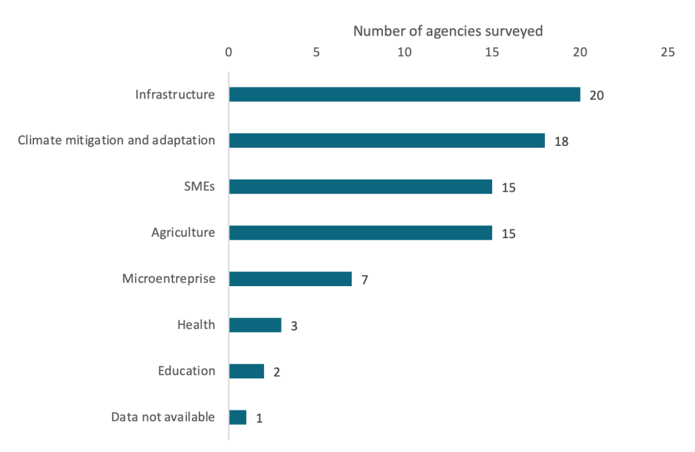 Infrastructure and climate adaptation top the list of sectoral projects