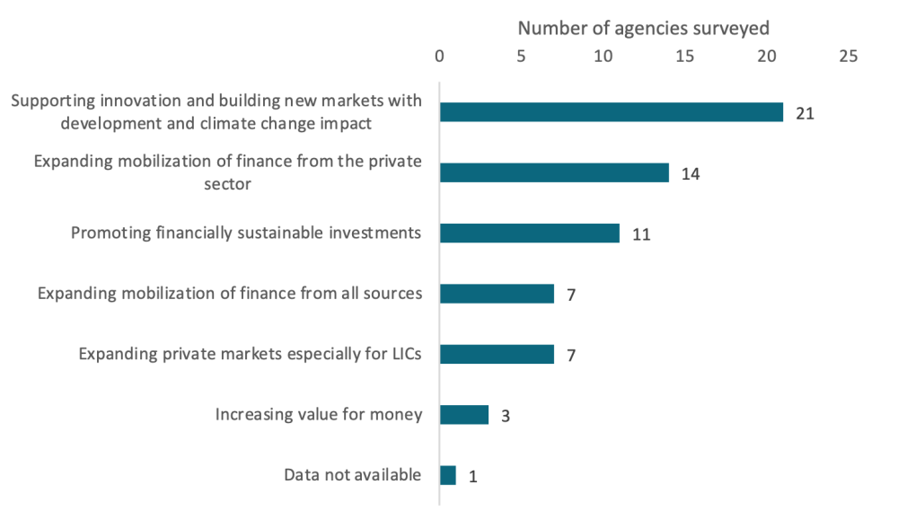 Supporting development impact and building new markets came first, ahead of mobilizing private finance