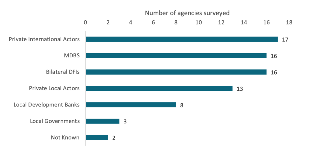 Private international actors, MDBs, and bilateral DFIs led the list