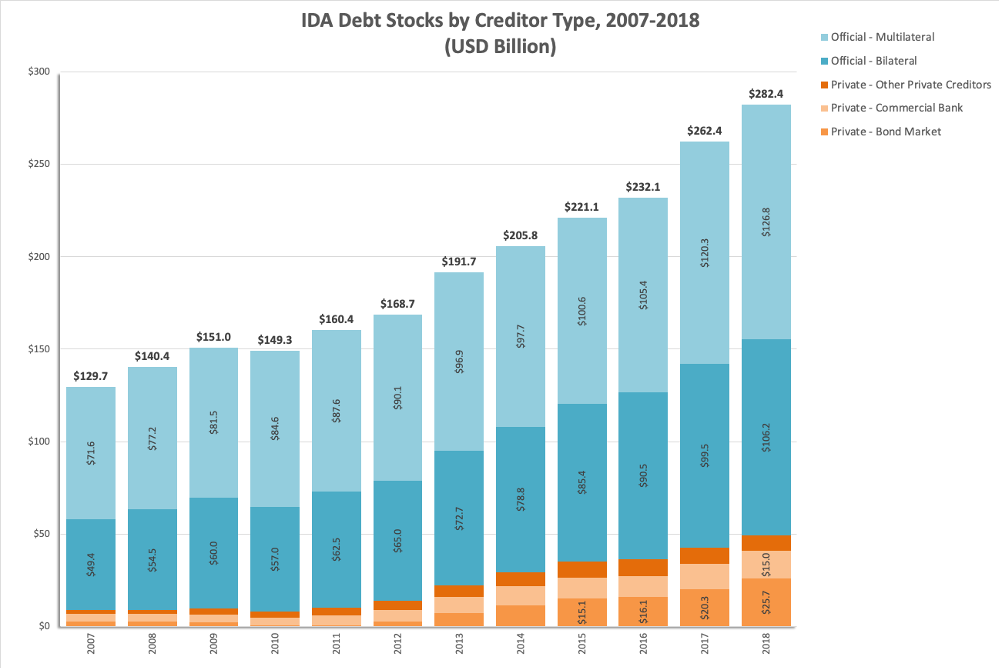 Chart showing IDA debt stocks by creditor type by year, with private sources small but growing quickly
