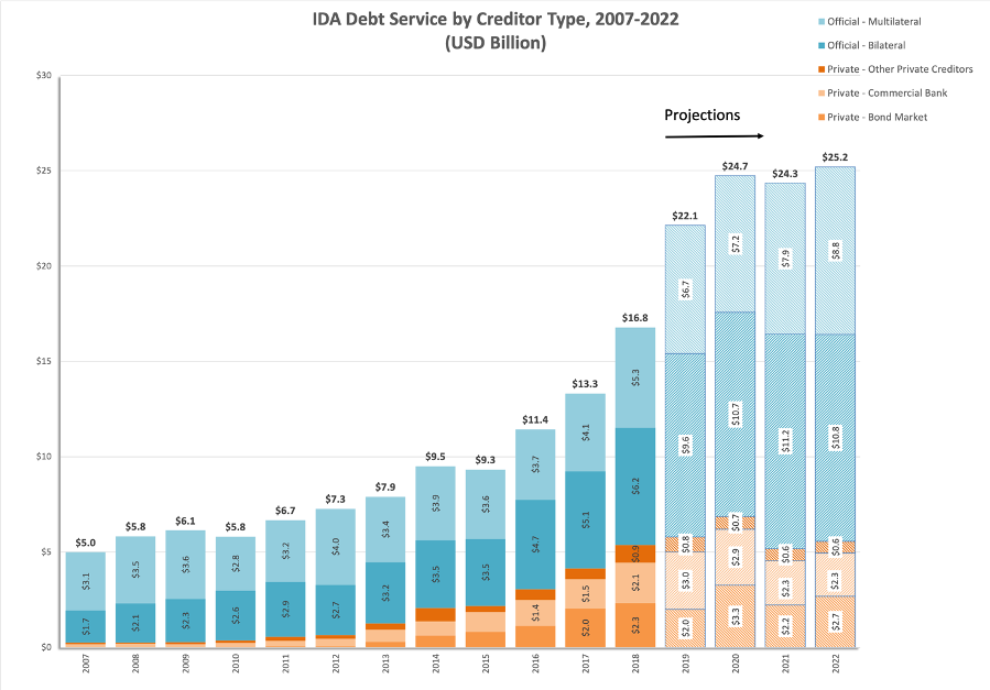 Chart showing that debt service to bilateral lenders is significantly higher than to multilateral lenders vs. the proportion of debt they hold