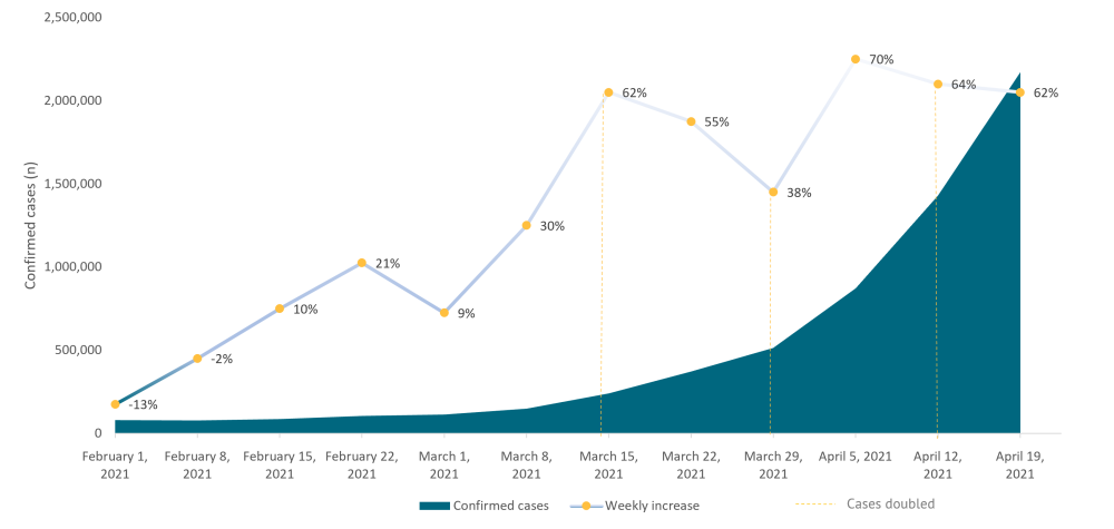 A chart showing the number of cases in India over a 12-week period and the associated weekly percentage increase