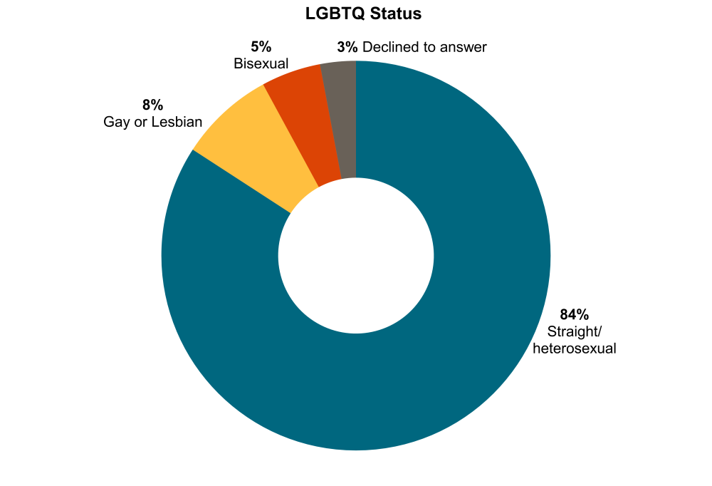 LGBTQ status, CGD