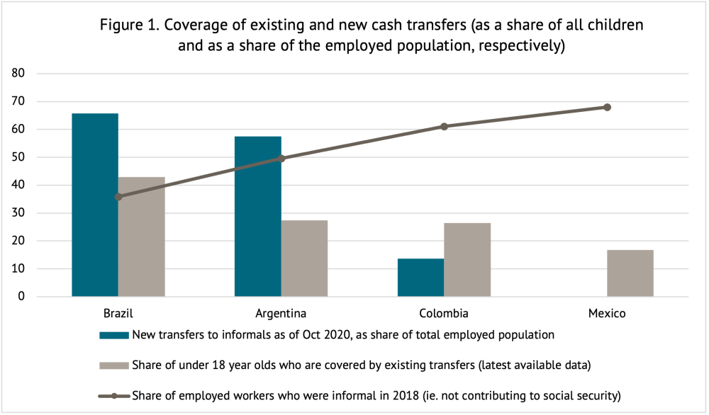 A figure indicating that there is considerable variation in the coverage of both existing and new cash transfer programs among children and the total employed population. 
