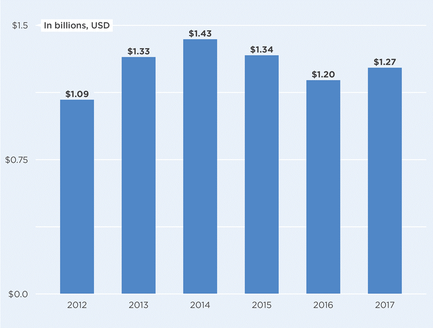 Figures showing International Bilateral FP Assistance from Donor Governments: Disbursements 2012-2017