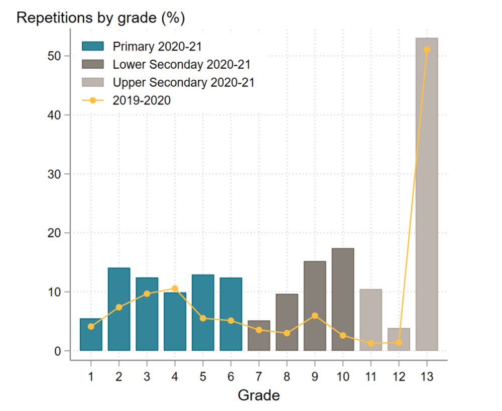 Chart showing repetition by grade in the pandemic year and before it, showing rates have risen overall, particularly toward the end of primary and lower second
