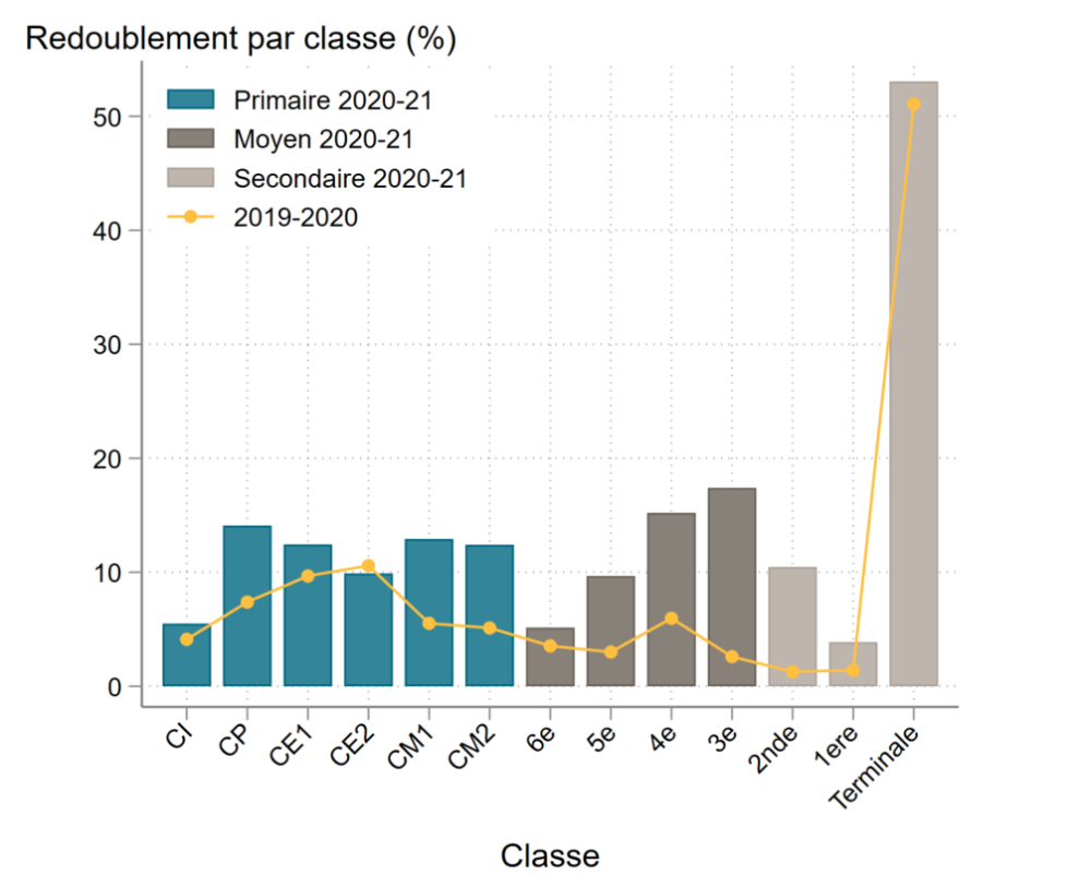 Chart showing repetition by grade in the pandemic year and before it, showing rates have risen overall, particularly toward the end of primary and lower second