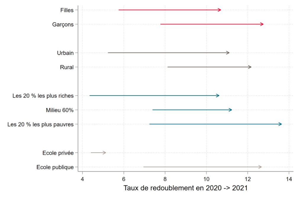 Figure showing repetition rates between 2020 and 2021 for different demographics. Across the board, rates have risen, except for students in private school