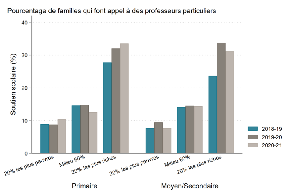 Chart showing percentage of families using private tutors. It is much higher for wealthier families, and it grew for wealthy families but not other families during and after COVID