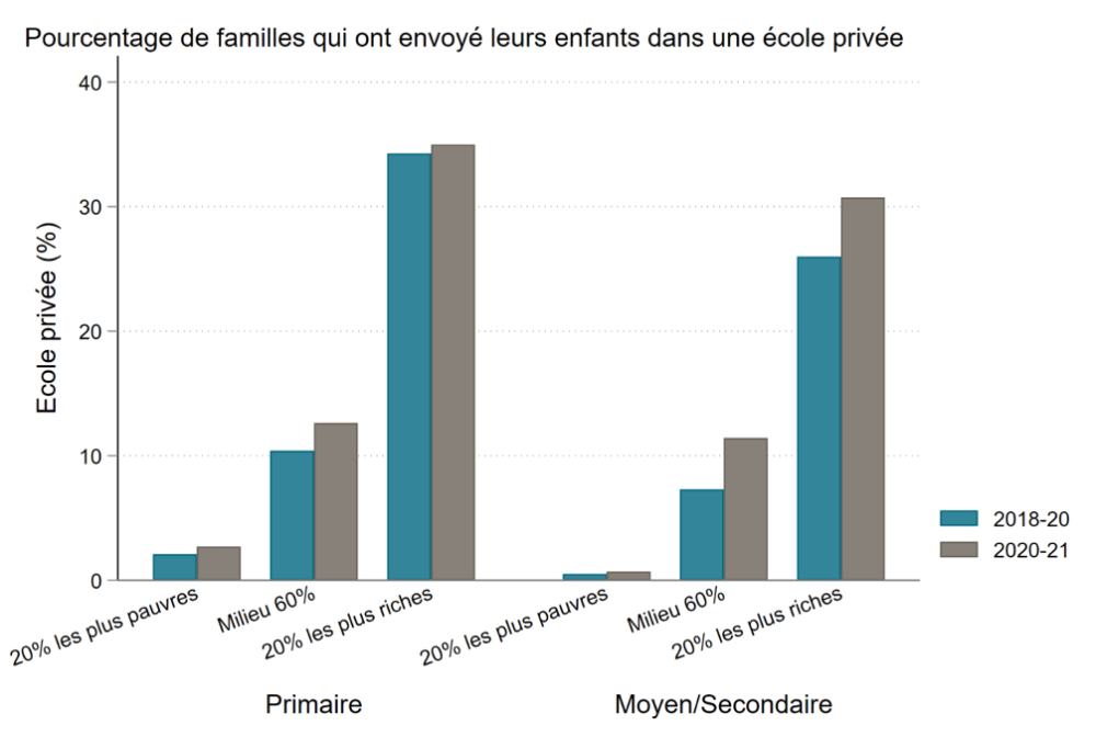 Percent of families with children in private school. It is much higher for wealthier families and rose slightly after COVID