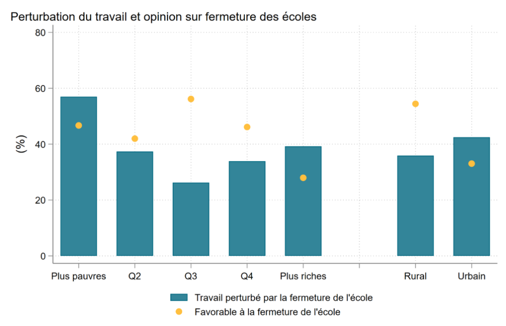Figure showing the poorest and wealthiest families were most likely to have work disrupted by school closures, and that support for further closures seems inversely related to work disruption