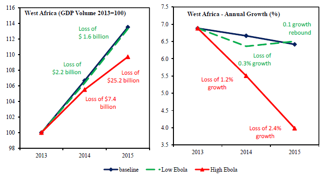 Understanding the World Bank’s estimate of the economic damage of Ebola to West Africa