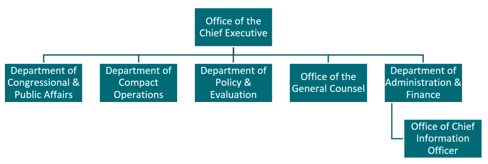 Millennium Challenge Corporation Organizational Chart Millennium Challenge Corporation Organizational Chart
