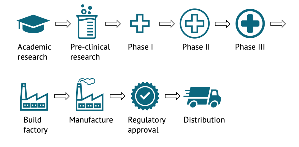 Chart showing steps from early trials to final distribution of a vaccine