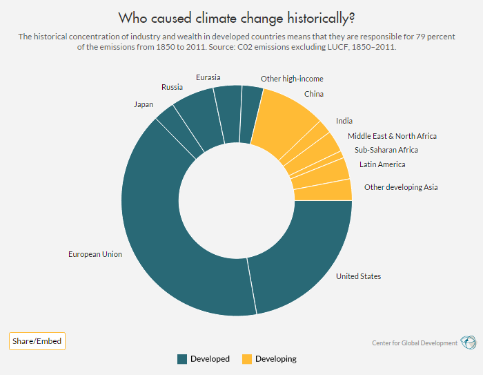 Climate Change & GHG Emissions, Sustainability