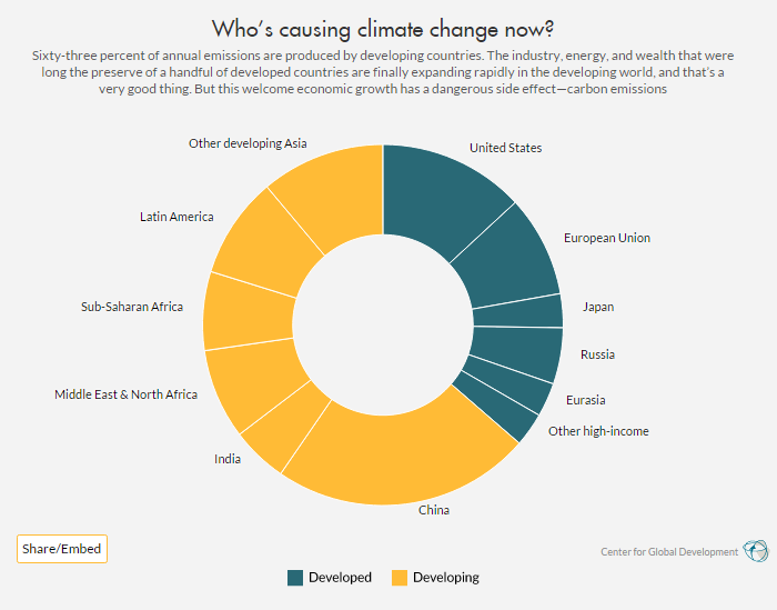 [Image: who-is-causing-climate-change-now.png?itok=-an-Vdzw]