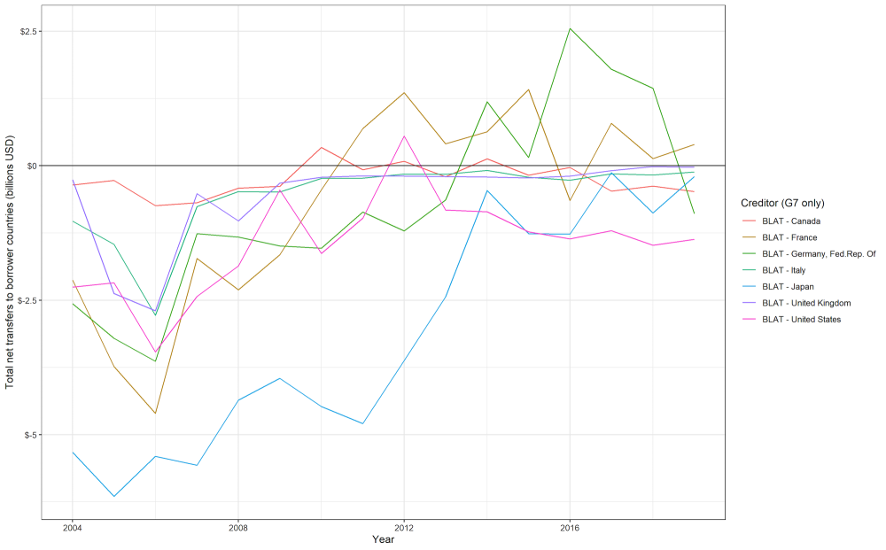 Chart showing most G7 creditors were a negative on net flows for recipient countries before the pandemic