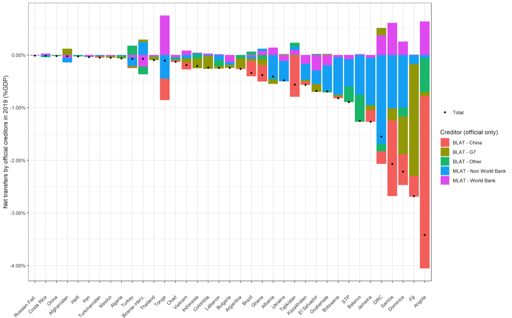 Chart showing countries where net flows are negative. Angola is the highest, driven by repayments mostly to China