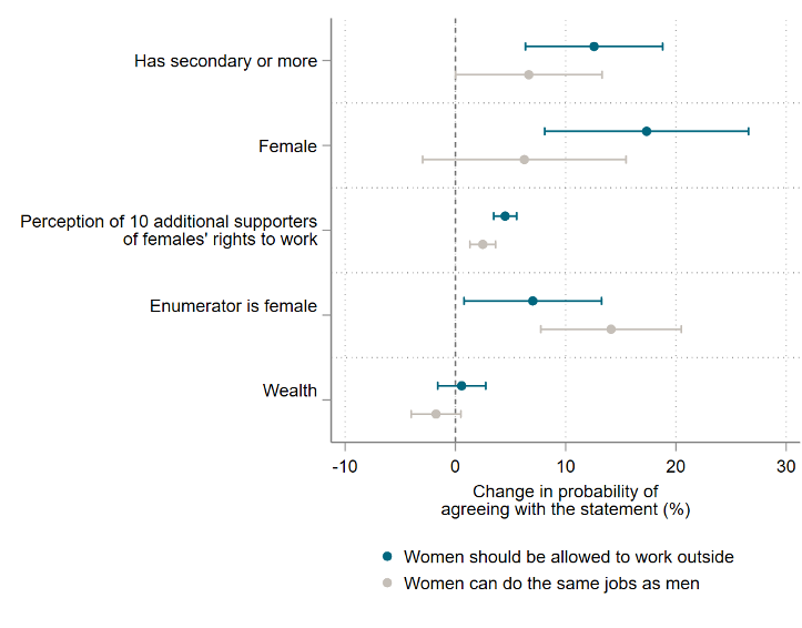 Chart showing whether respondent is female or has secondary schooling have largest effect on whether respondent agrees with statement