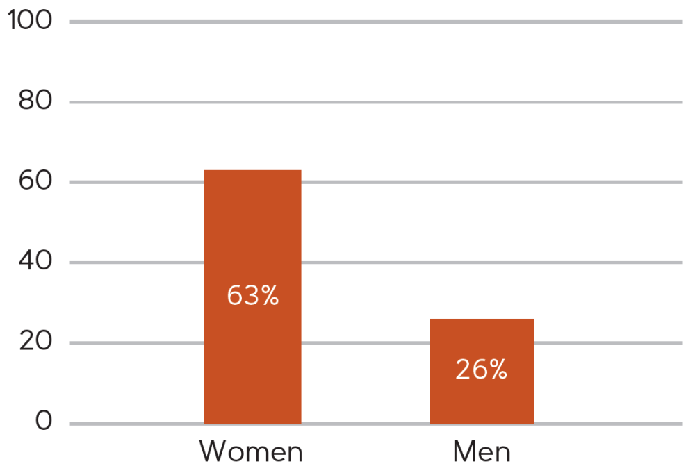 Bar chart: 63% of women are interested in opening a savings account vs. 26% of men.
