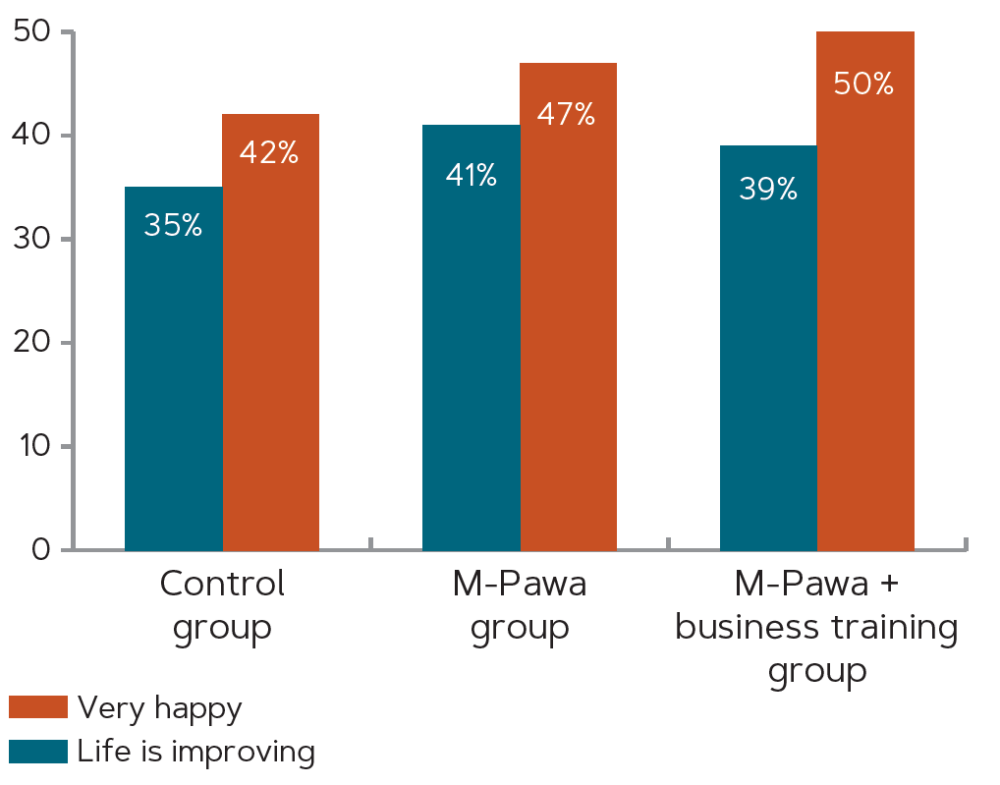hart comparing the control group, the M-Pawa group, and the M-Pawa + business training group by if they report being happy and if life is improving.