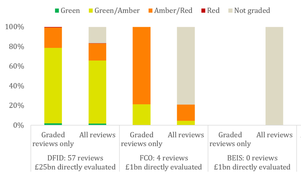 ICAI grades for spending directly evaluated (Depts reviewed and >1% UK aid)