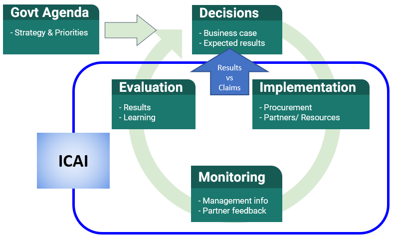 Flowchart showing an overview of the policy cycle, and where ICAI fits in and can influence decisions.