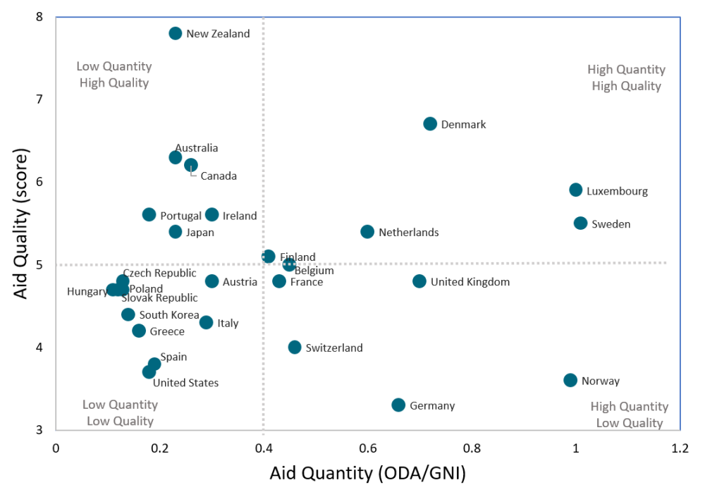 A chart of aid quantity (ODA/GNI) vs. aid quality score