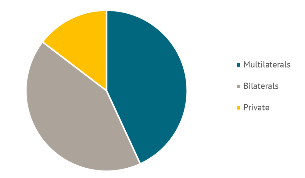 Pie chart showing bilaterals and multilaterals make up most of Pakistan's creditors