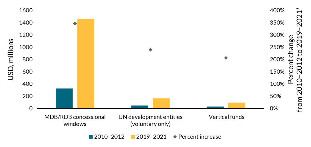 A graph showing how China has more than quadrupled its discretionary contributions to multilateral development institutions and funds over the last decade