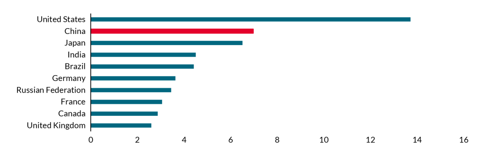 An image showing how China has the second-highest aggregate voting power in the IFIs it supports