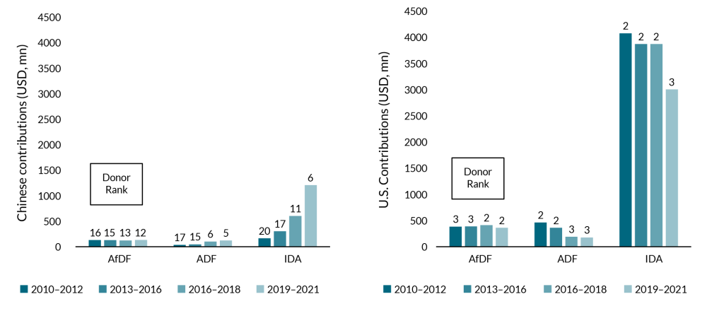 Two side by side by side graphs showing China's voluntary contributions to AfDF, ADF, and IDA replenishments have grown between 2010 and 2020; U.S. contributions have shrunk