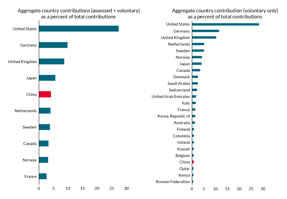 Side by side graphs showing China's development focused entities compared to other countries in 2019.