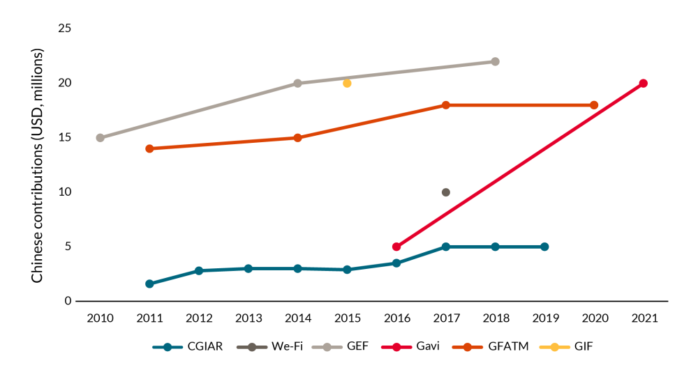 A graph of China’s contributions to vertical funds have grown since 2010