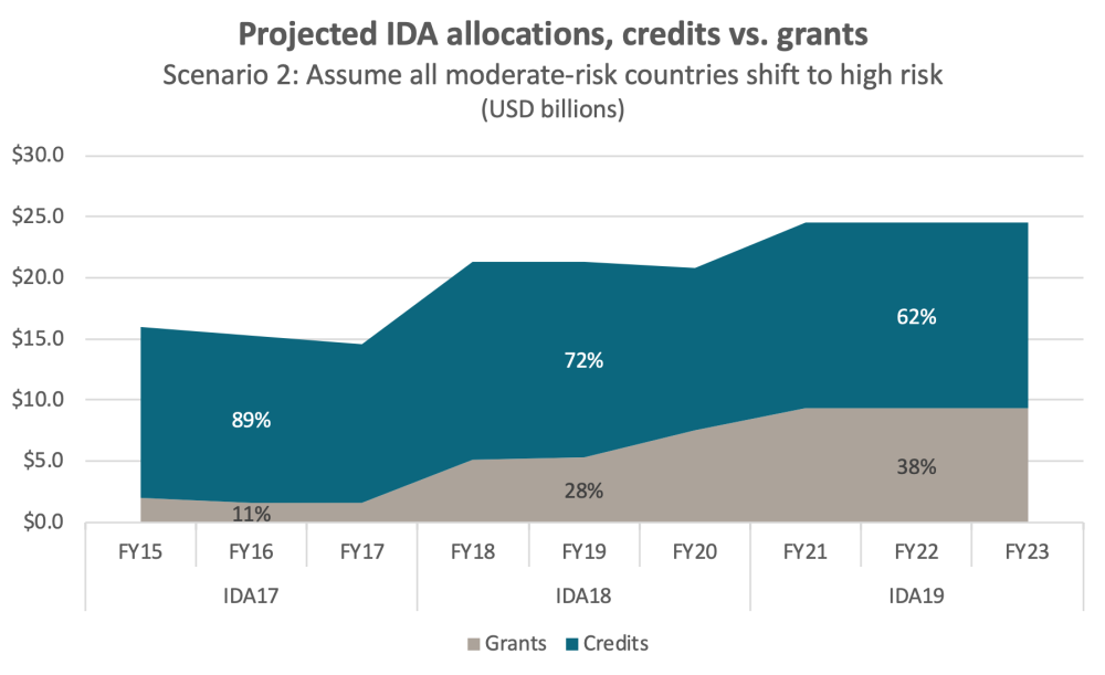 Projected IDA allocations under scenario 2, where moderate risk countries become high risk, with grants rising to 38%