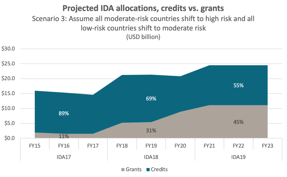 Projected IDA allocations under scenario 3, with grants rising to 45%