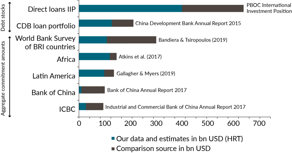Chart showing their numbers are lower than other sources, including the annual reports of some of China's policy banks