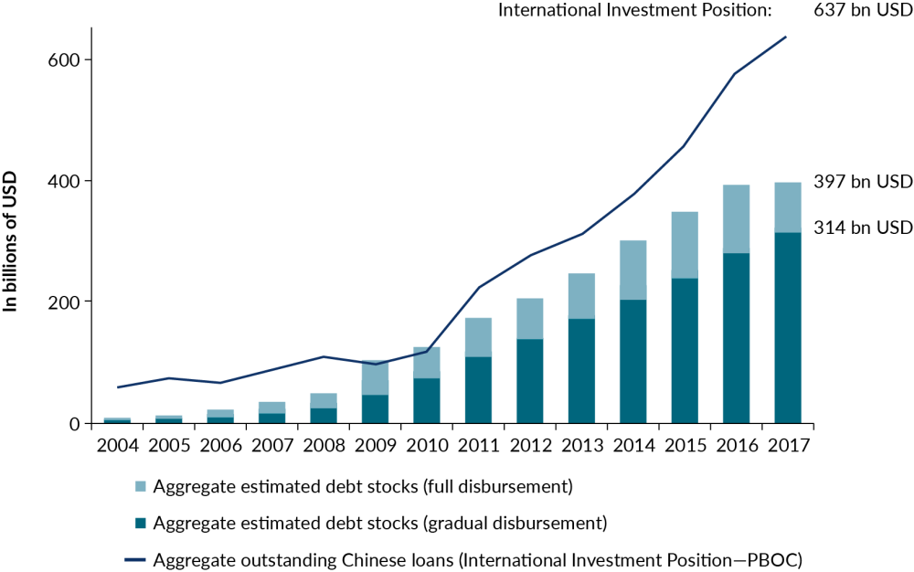Chart showing loans with gradual disbursement make up a substantial portion of the total