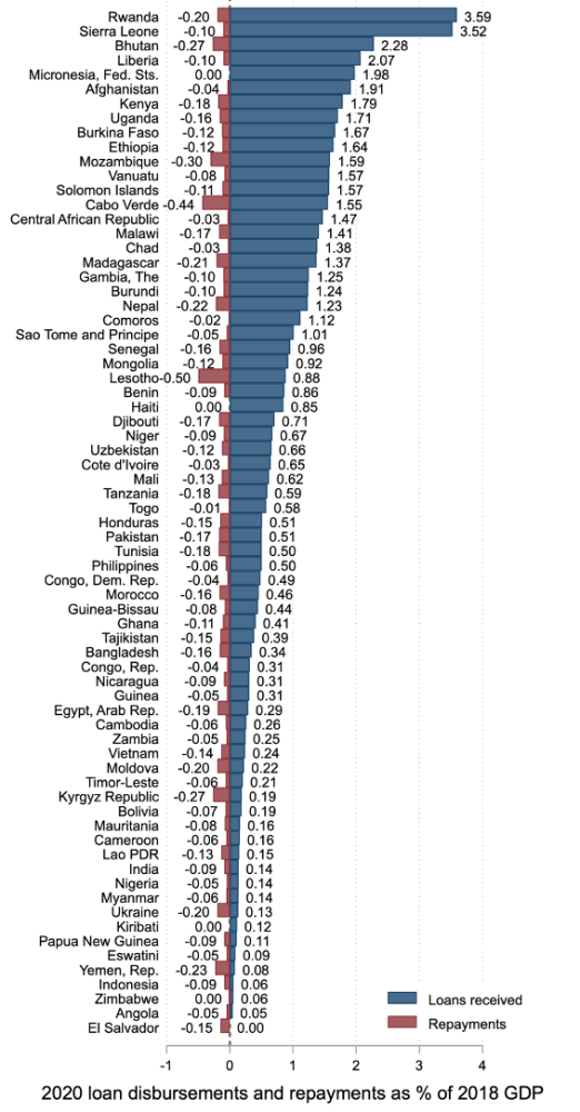 Chart showing the loans received and repayments for World Bank clients. Most countries are net positive but some are barely and others are negative.