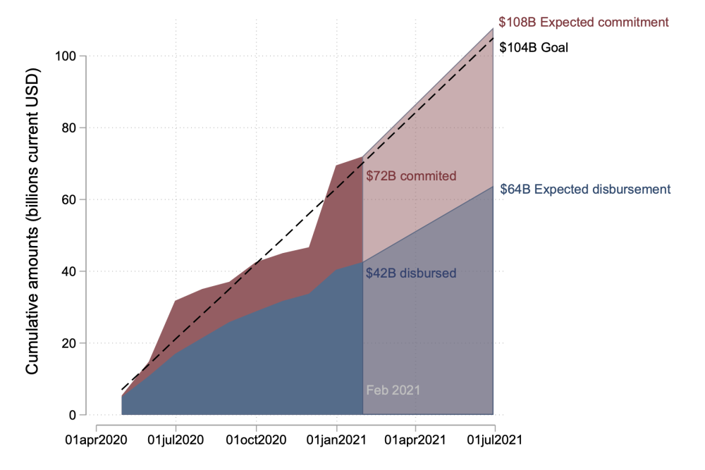 Chart showing that while the World Bank's commitments track their goal line, the disbursement line is well below the target, both now and estimated for July 1