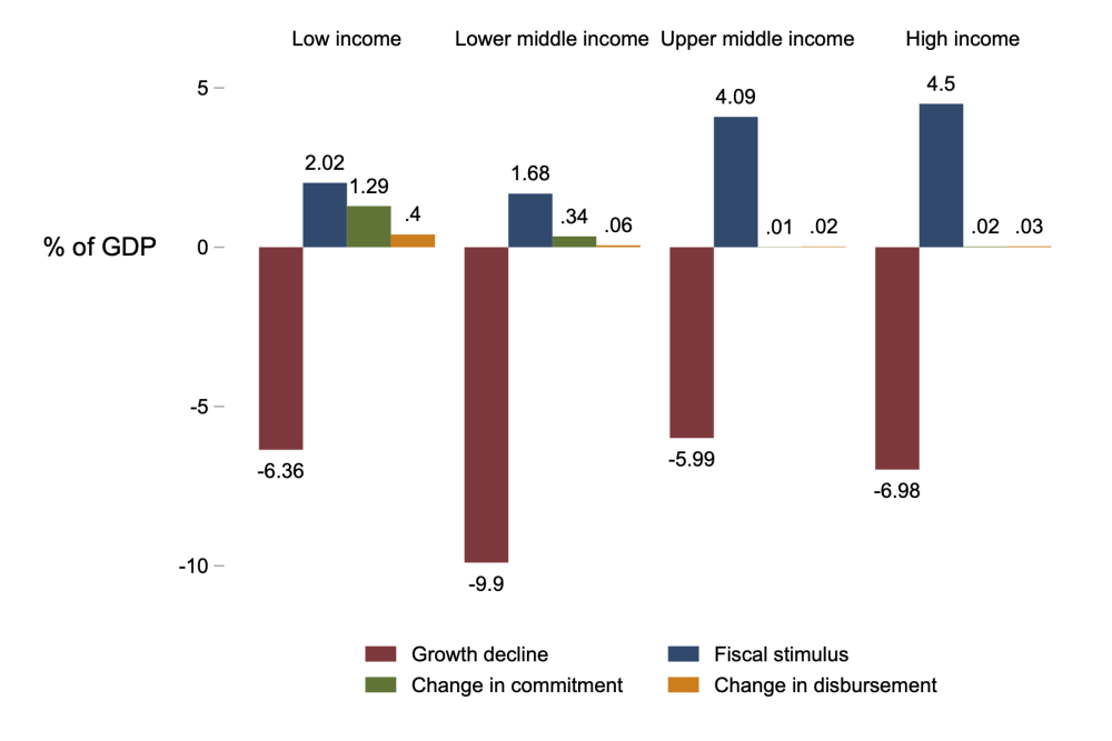 Chart showing that changes in commitment and disbursement equaled 1.29 and .4% of GDP for low-income countries, but it was still dwarfed by the magnitude of the growth decline