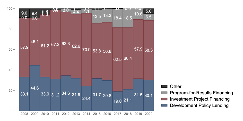 Chart showing that investment policy financing has remained between 55 and 62 percent of the Bank's lending, including through the crisis. Development policy lending has not increased.