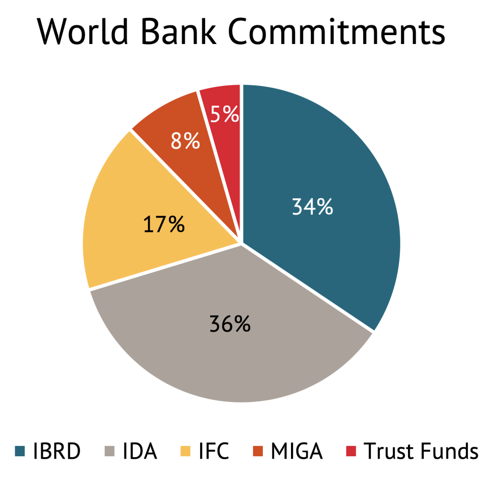 A pie chart showing World Bank 2018 commitments