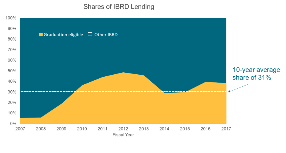 graph of the share of IBRD lending: graduation eligible vs. other IBRD