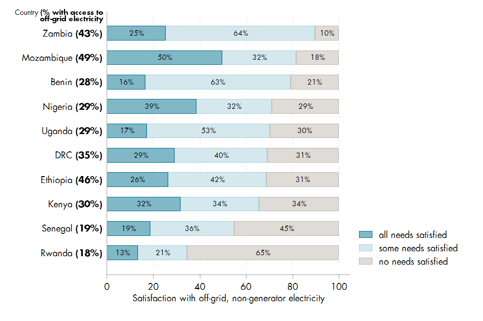 Chart of 10 African countries by percent with access to off-grid electricity
