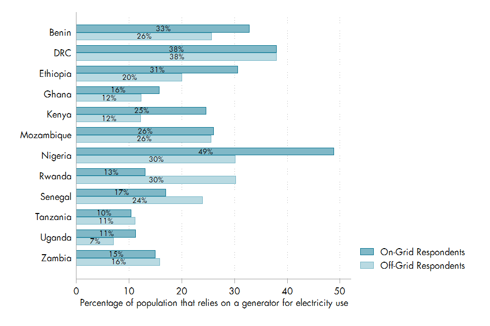 Chart of the percent of the population that rely on a generator for electricity use across 12 African countries