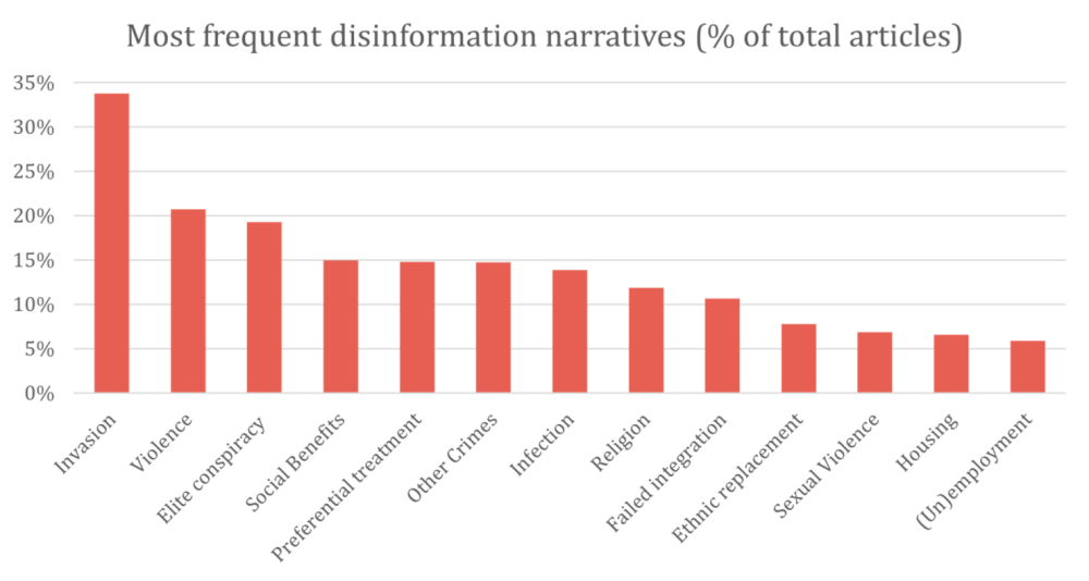 A outlining disinformation narratives in Germany, Italy, Spain, and the Czech Republic.