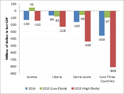 Aversion behavior exacerbates the economic impact of Ebola Aversion behavior exacerbates the economic impact of Ebola